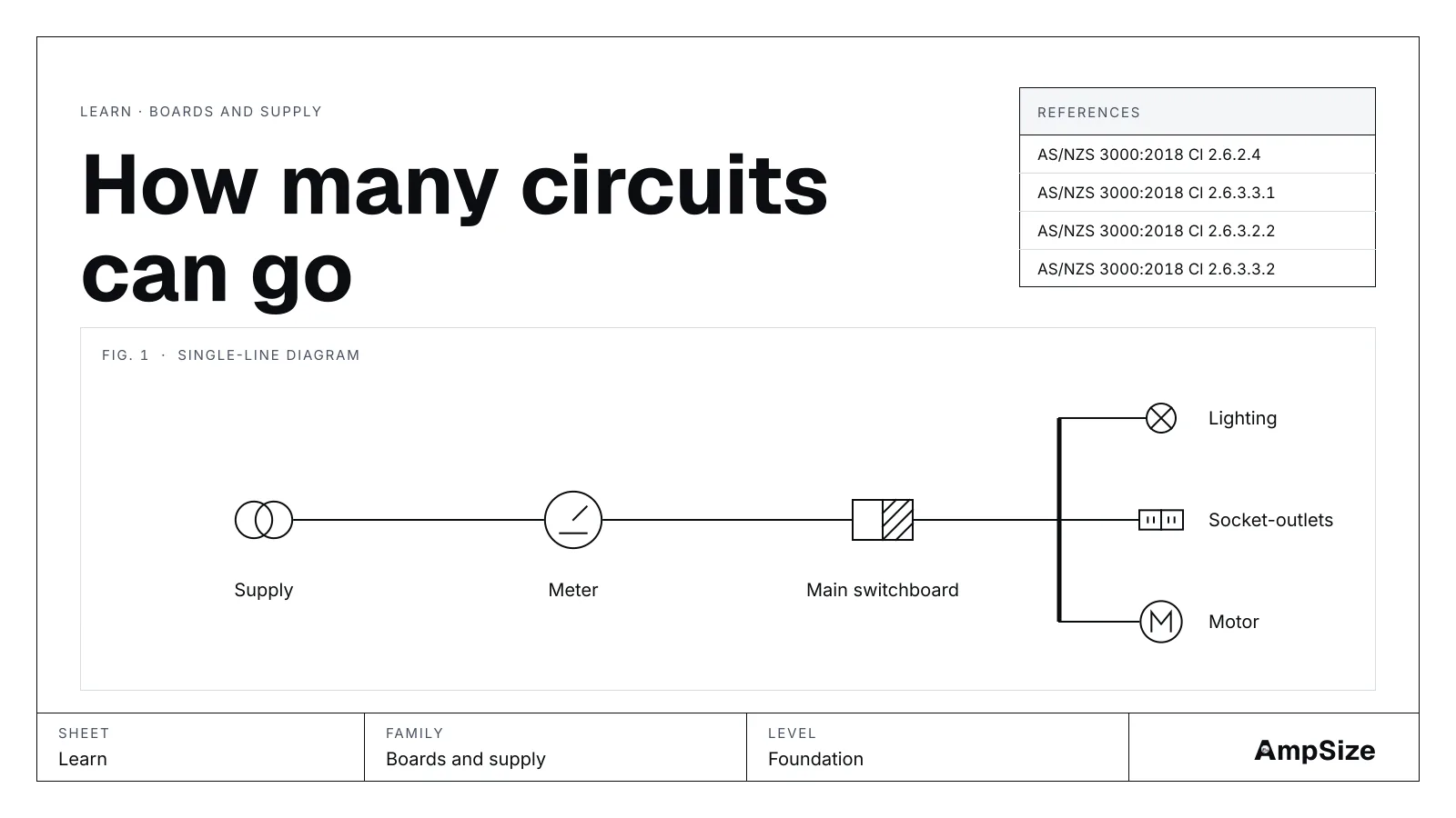 A drawn boards and supply schematic for How many circuits can go: supply, meter, main switchboard, lighting, socket-outlets and motor.
