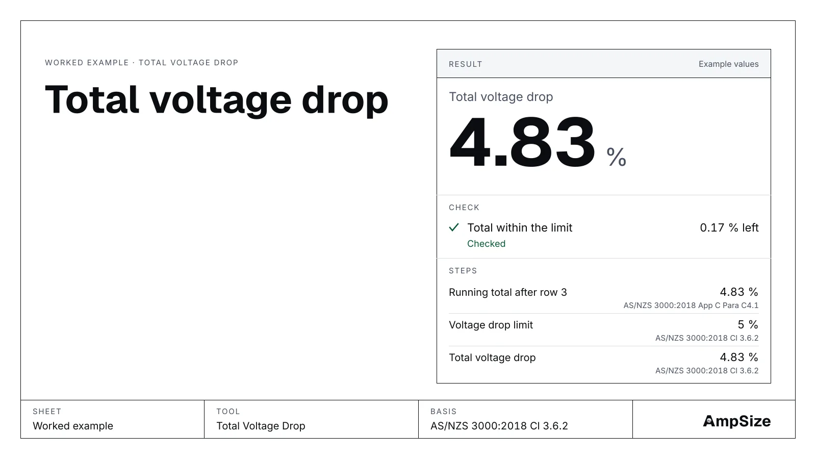 A drawn result card from the Total Voltage Drop tool: total voltage drop 4.83 %; total within the limit checked.