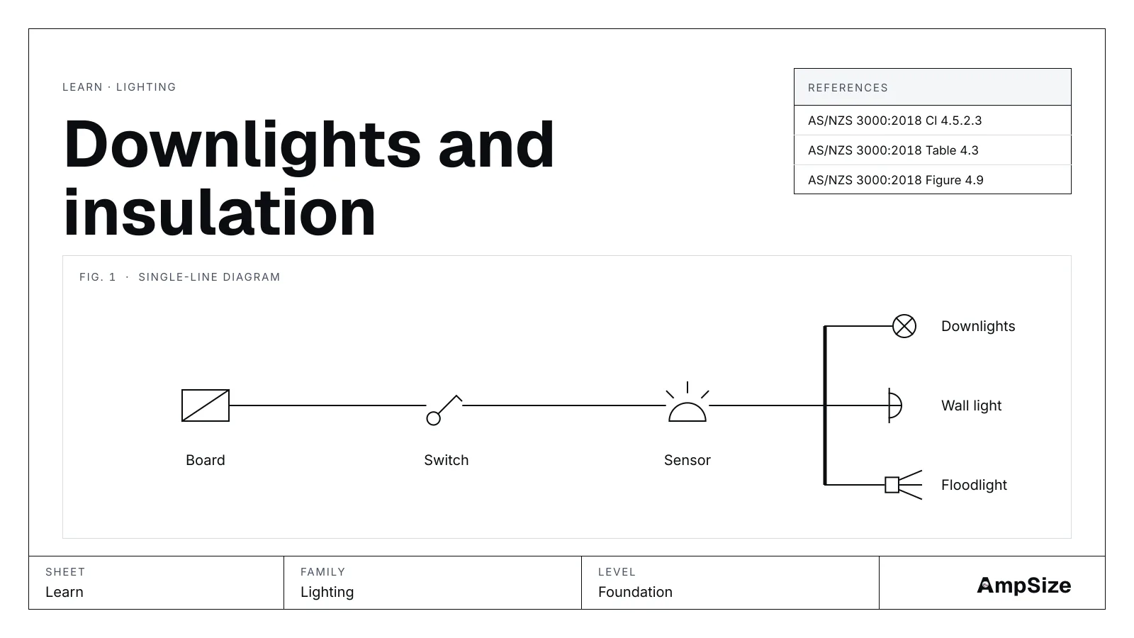 A drawn lighting schematic for Downlights and insulation: board, switch, sensor, downlights, wall light and floodlight.