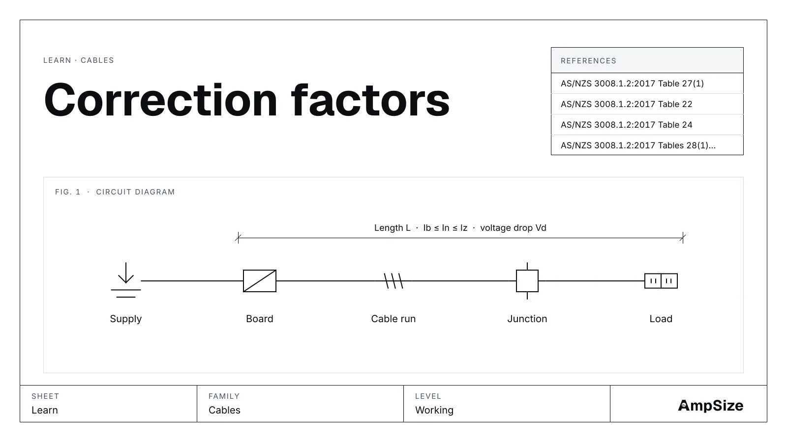 A drawn cables schematic for Correction factors: supply, board, cable run, junction and load.