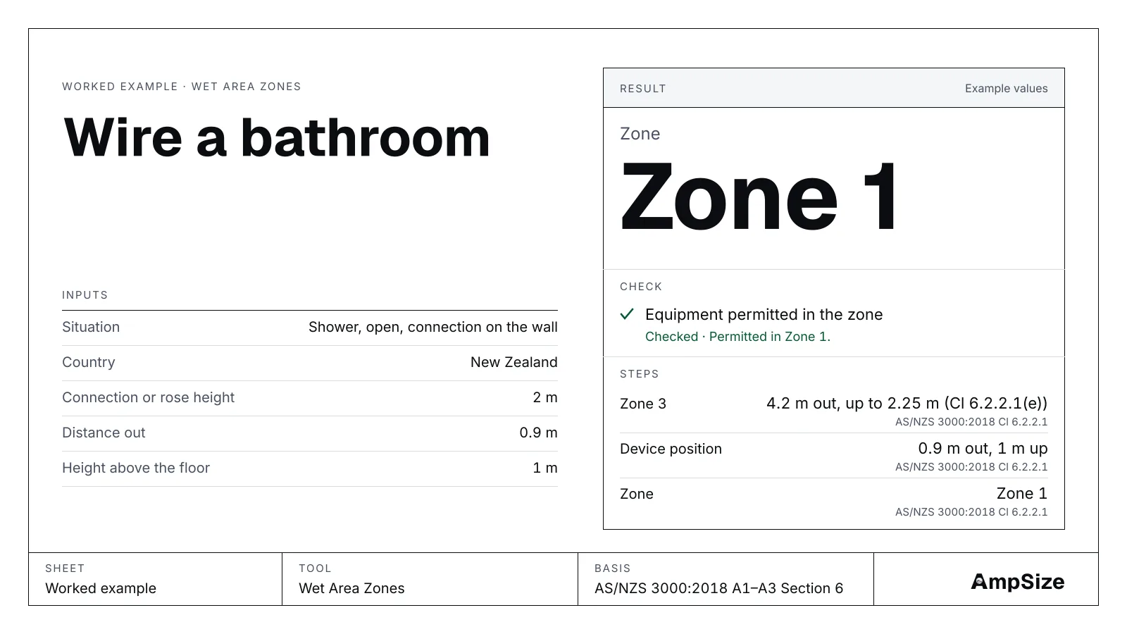 A drawn result card from the Wet Area Zones tool: zone 1; equipment permitted in the zone checked.