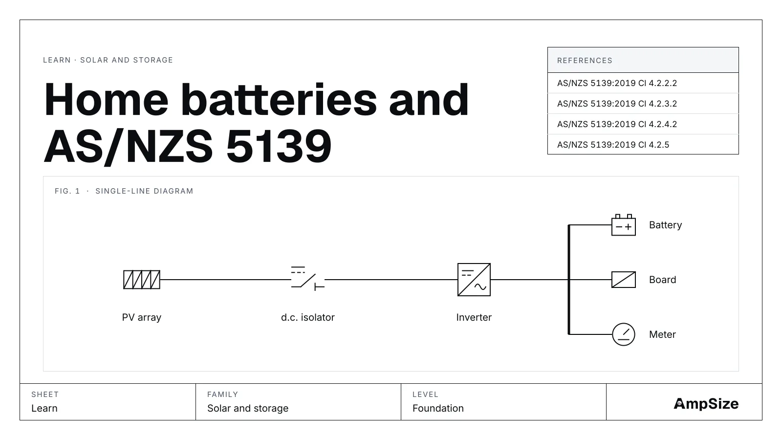 A drawn solar and storage schematic for Home batteries and AS/NZS 5139: PV array, d.c. isolator and inverter.
