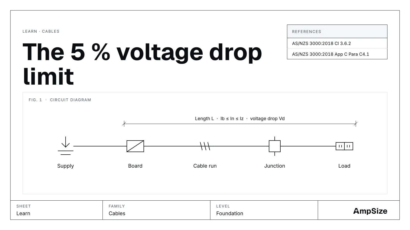 A drawn cables schematic for The 5 % voltage drop limit: supply, board, cable run, junction and load.
