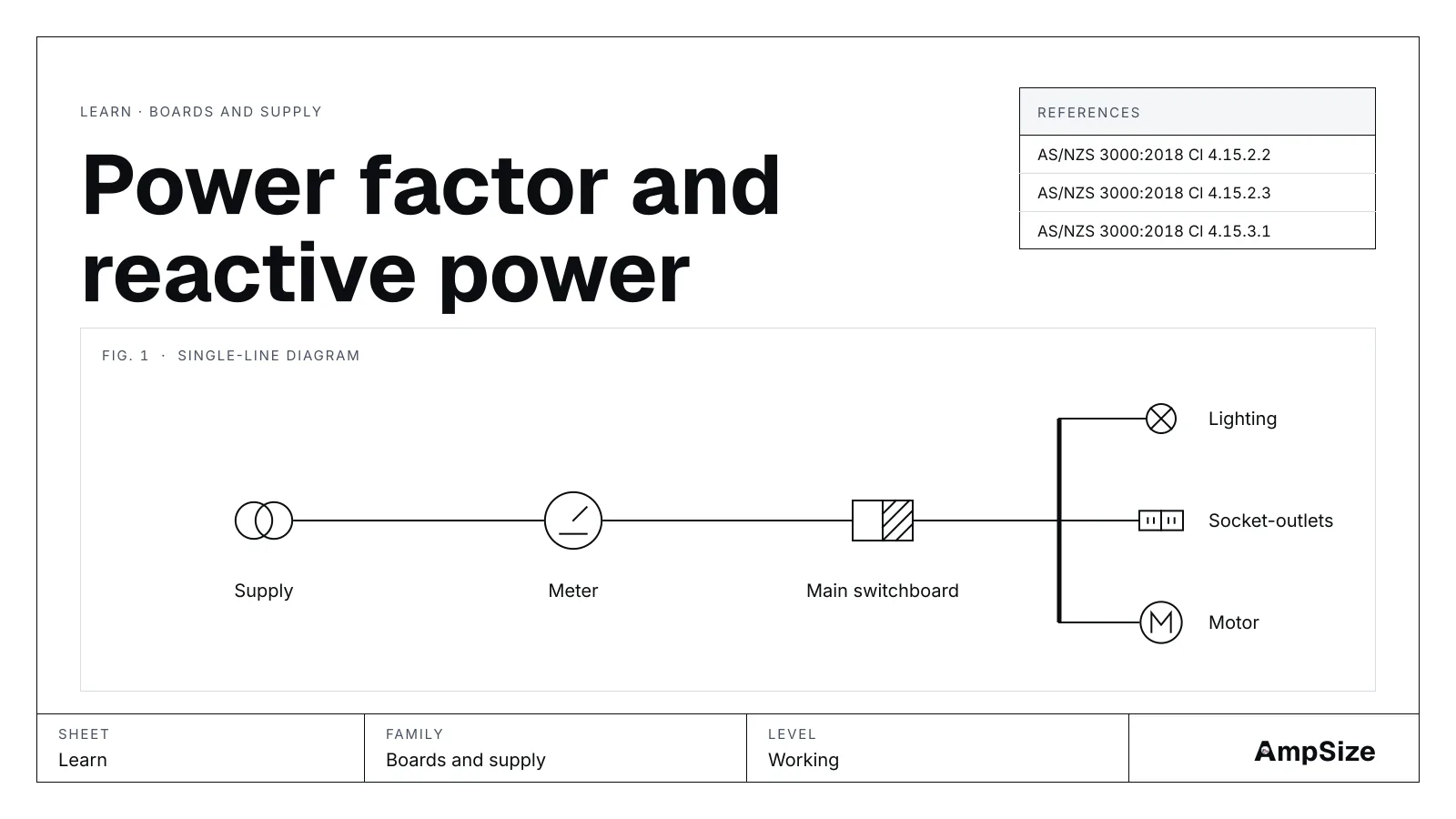 A drawn boards and supply schematic for Power factor and reactive power: supply, meter, main switchboard, lighting, socket-outlets and motor.