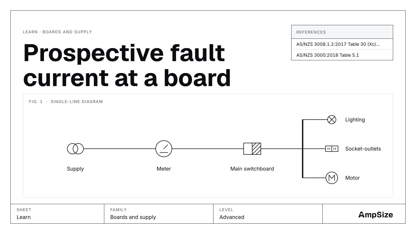 A drawn boards and supply schematic for Prospective fault current at a board: supply, meter and main switchboard.