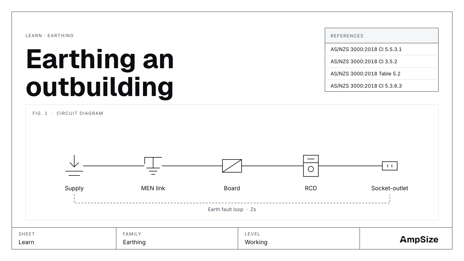 A drawn earthing schematic for Earthing an outbuilding: supply, MEN link, board, RCD and socket-outlet.