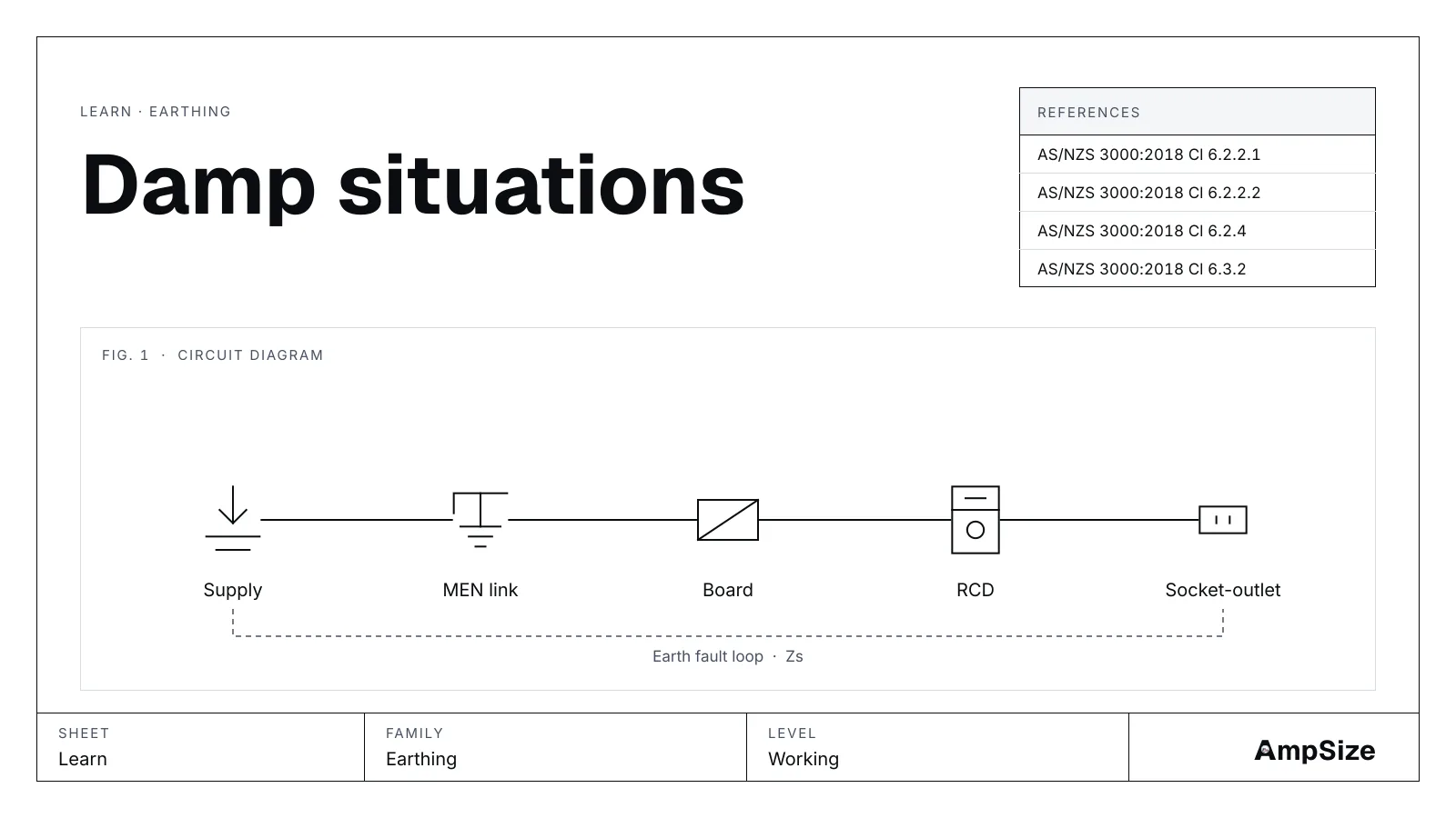 A drawn earthing schematic for Damp situations: supply, MEN link, board, RCD and socket-outlet.
